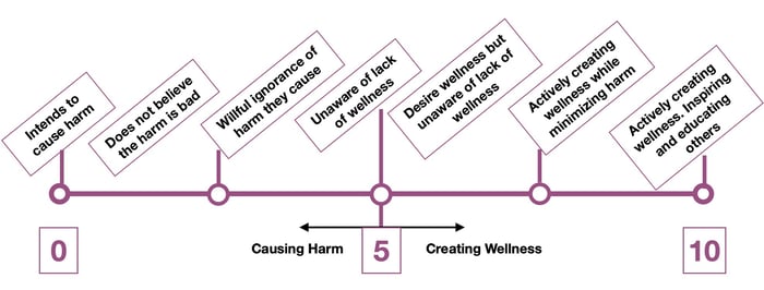 Scale of Intention of Harm vs Wellness
