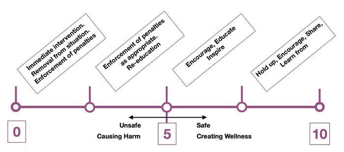 Scale of Responses